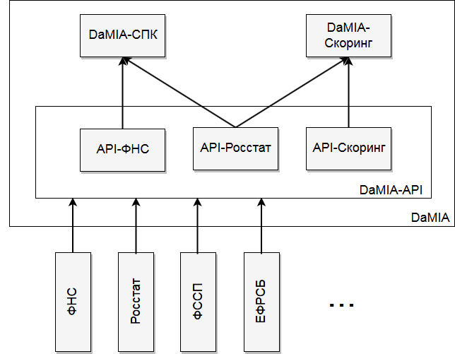 Архитектура системы DaMIA