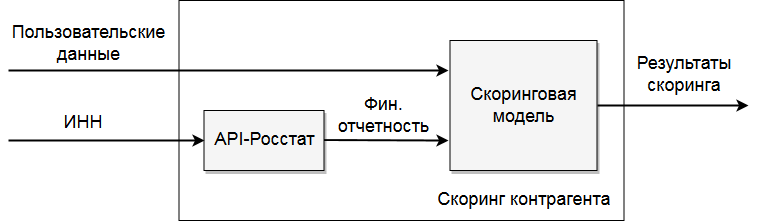 Схема использования скоринговой модели DaMIA